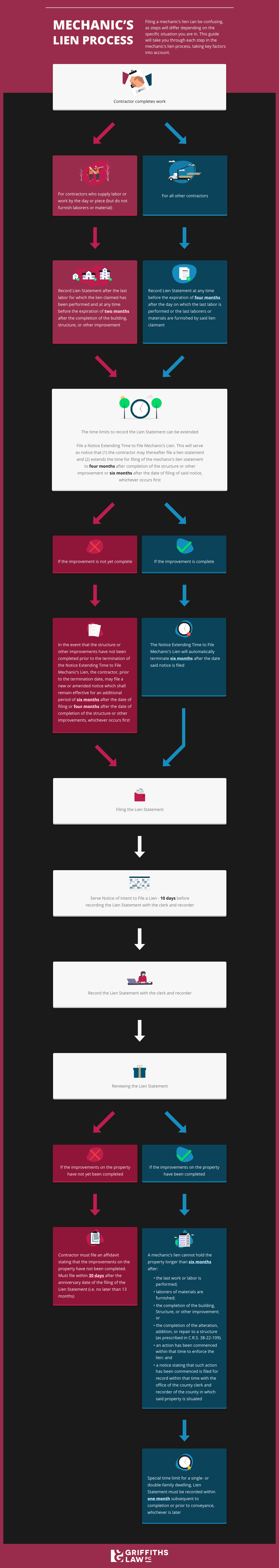 Infographic visual guide to filing a mechanic's lien in Colorado